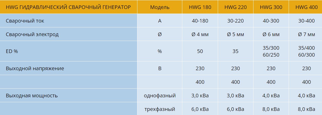 Сварочные аппараты DYNASET HWG 180-HWG 400, Челябинск