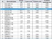 Продажа спецтехники  (525 категорий)